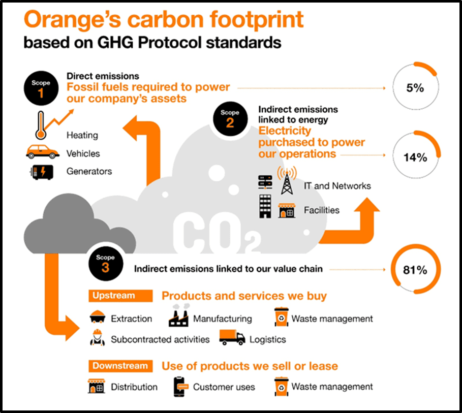 Orange's carbon footprint based on GHG Protocol Standard